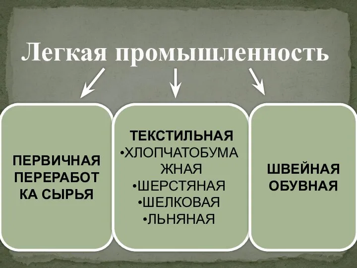 Легкая промышленность ПЕРВИЧНАЯ ПЕРЕРАБОТ КА СЫРЬЯ ТЕКСТИЛЬНАЯ ХЛОПЧАТОБУМАЖНАЯ ШЕРСТЯНАЯ ШЕЛКОВАЯ ЛЬНЯНАЯ ШВЕЙНАЯ ОБУВНАЯ