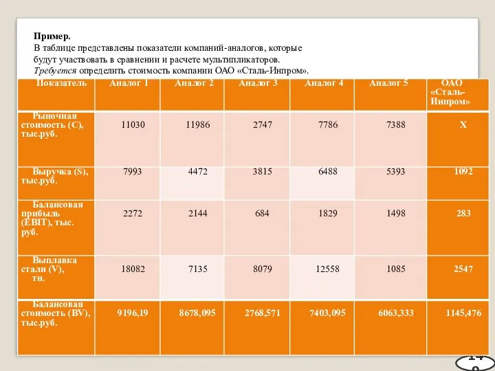 Пример решения задачи Метод компании-аналога 149 Пример. В таблице представлены показатели компаний-аналогов,