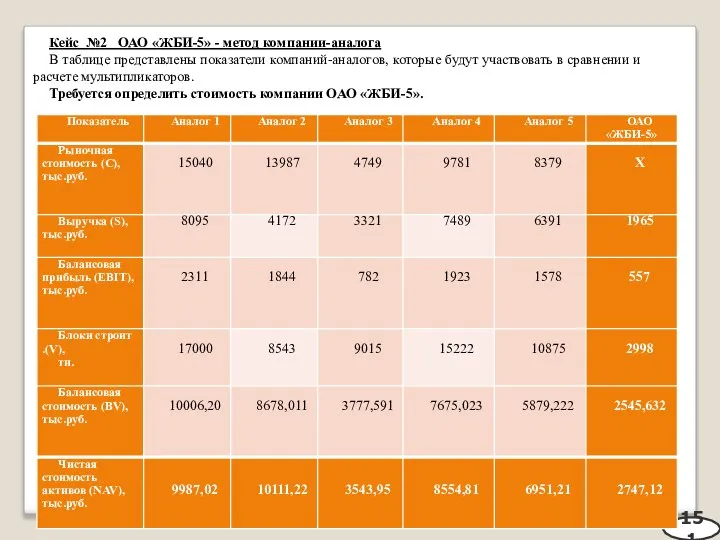 151 Кейс №2 ОАО «ЖБИ-5» - метод компании-аналога В таблице представлены показатели