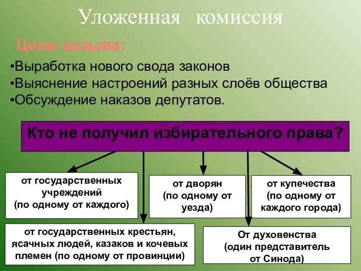 Уложенная комиссия Цели созыва: Выработка нового свода законов Выяснение настроений разных слоёв