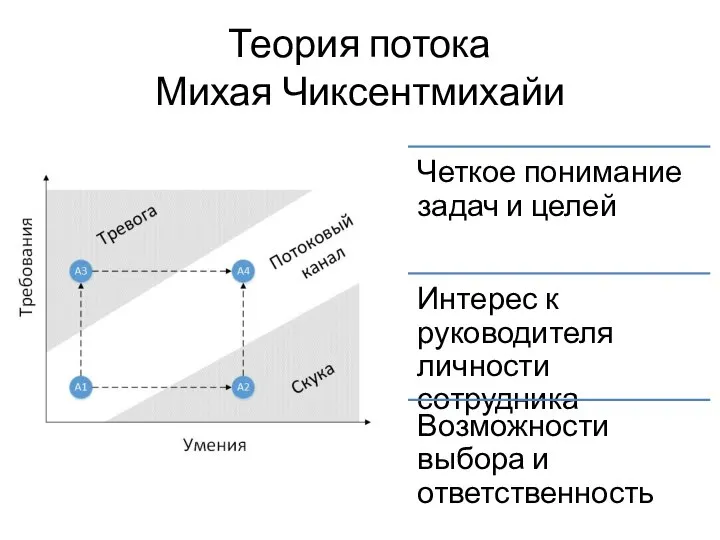 Теория потока Михая Чиксентмихайи