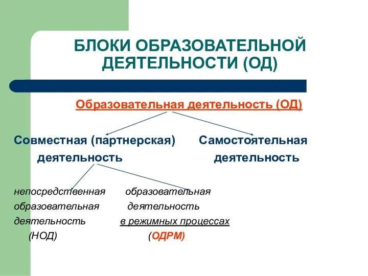 БЛОКИ ОБРАЗОВАТЕЛЬНОЙ ДЕЯТЕЛЬНОСТИ (ОД) Образовательная деятельность (ОД) Совместная (партнерская) Самостоятельная деятельность деятельность