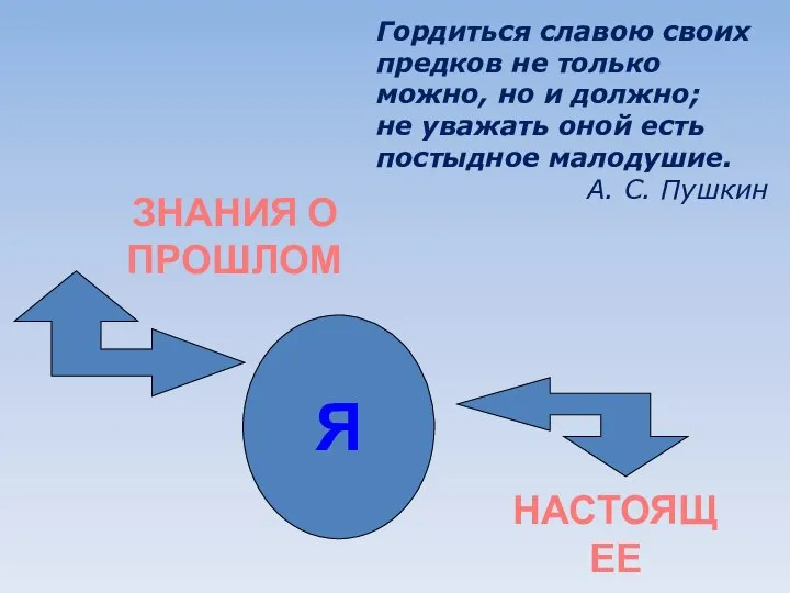 ЗНАНИЯ О ПРОШЛОМ НАСТОЯЩЕЕ Я Гордиться славою своих предков не только можно,