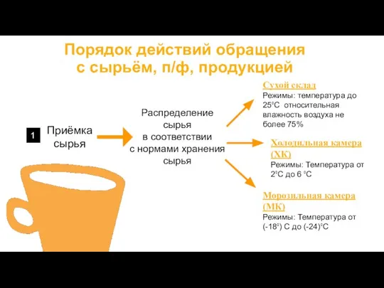 Порядок действий обращения с сырьём, п/ф, продукцией Приёмка сырья Распределение сырья в