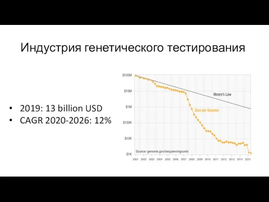 Индустрия генетического тестирования 2019: 13 billion USD CAGR 2020-2026: 12%