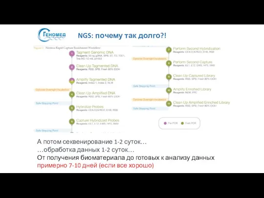 NGS: почему так долго?! А потом секвенирование 1-2 суток… …обработка данных 1-2