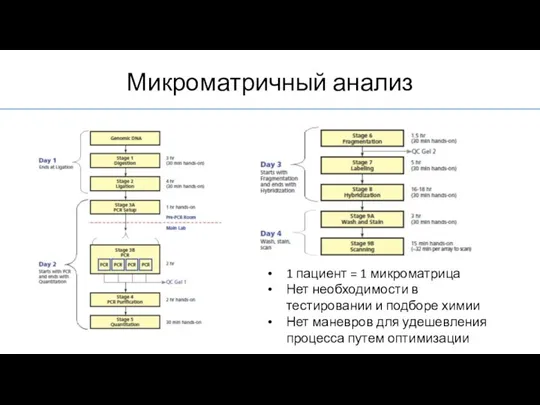 1 пациент = 1 микроматрица Нет необходимости в тестировании и подборе химии