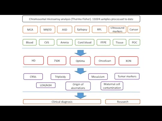 Clinical diagnosis Research Blood CVS FFPE Amnio Cord blood Mosaicism LOH/AOH CNVs