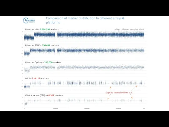 Comparison of marker distribution In different arrays & platforms Clinical exome (TS1)