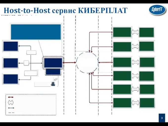 Host-to-Host сервис КИБЕРПЛАТ 3