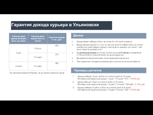 Гарантия дохода курьера в Ульяновске *за вычетом комиссии Яндекса, но до вычета