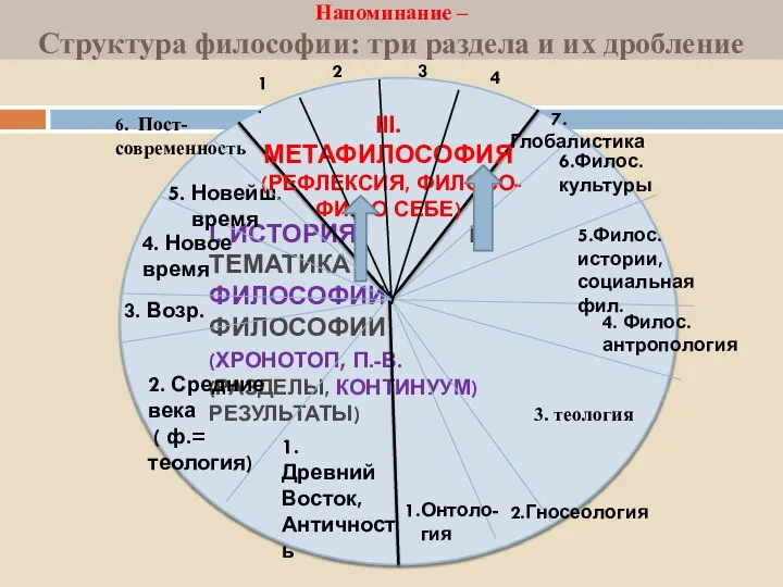 I. ИСТОРИЯ II.ТЕМАТИКА ФИЛОСОФИИ ФИЛОСОФИИ (ХРОНОТОП, П.-В. (РАЗДЕЛЫ, КОНТИНУУМ) РЕЗУЛЬТАТЫ) Напоминание –