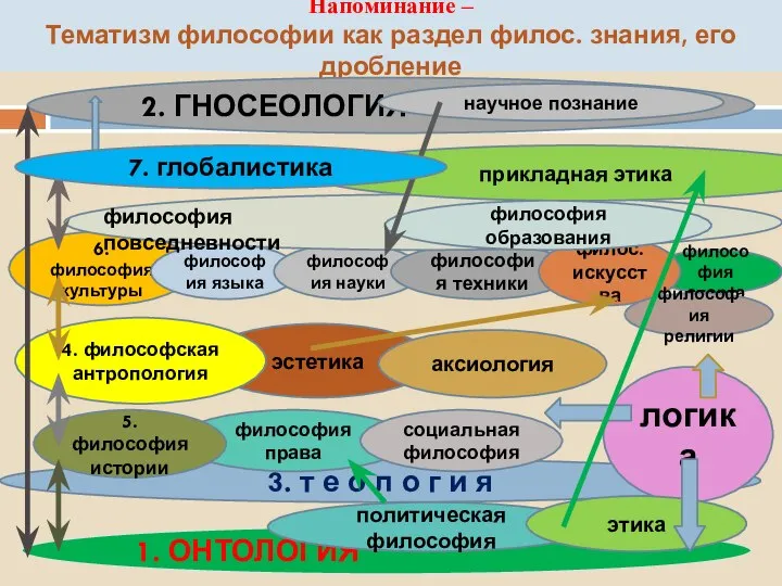 3. т е о л о г и я 6. философия культуры