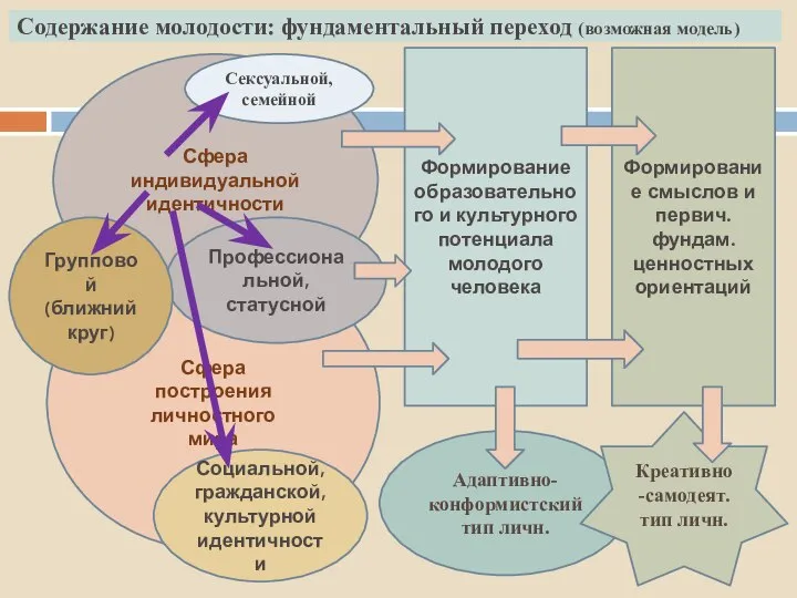 Формирование смыслов и первич. фундам. ценностных ориентаций Формирование образовательного и культурного потенциала