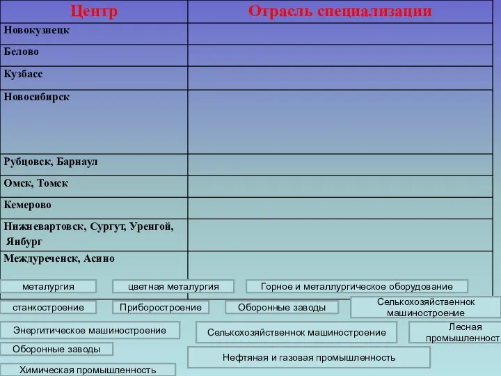 Химическая промышленность Горное и металлургическое оборудование цветная металургия металургия Энергитическое машиностроение Оборонные