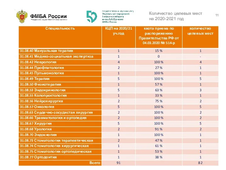 Количество целевых мест на 2020-2021 год