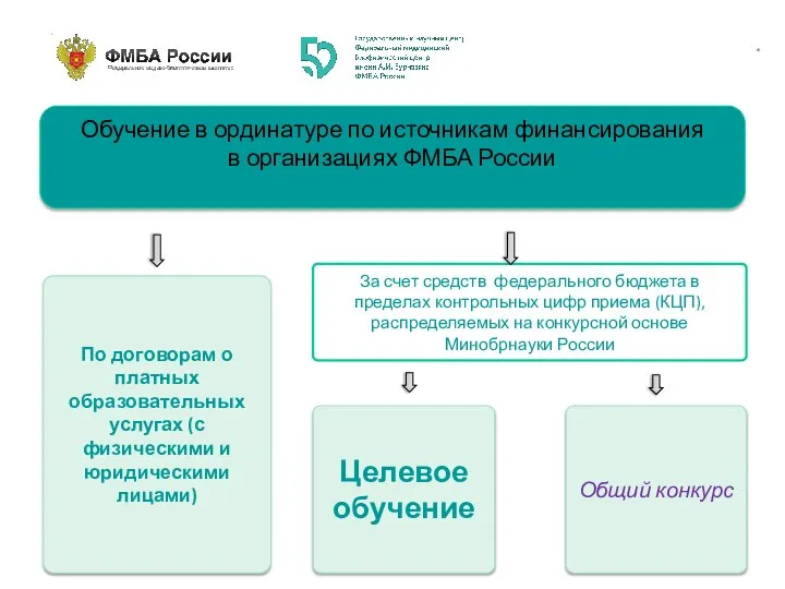 Обучение в ординатуре по источникам финансирования в организациях ФМБА России За счет