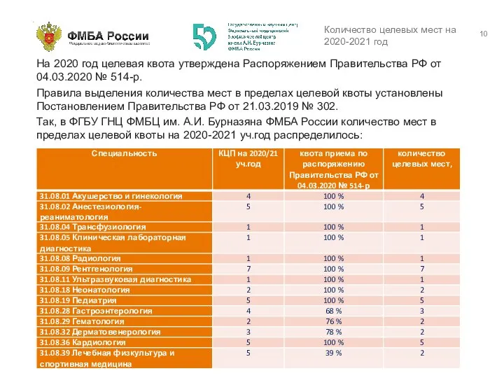 Количество целевых мест на 2020-2021 год На 2020 год целевая квота утверждена