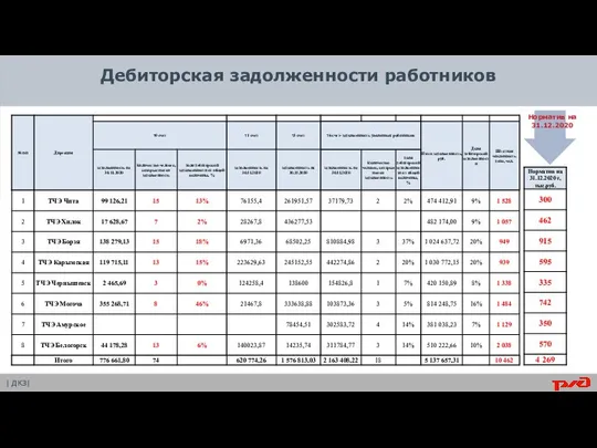 Дебиторская задолженности работников Норматив на 31.12.2020