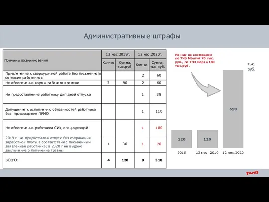 Административные штрафы тыс. руб. Из них не возмещено по ТЧЭ Могоча 70