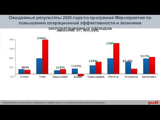 Ожидаемые результаты 2020 года по программе Мероприятий по повышению операционной эффективности и экономии эксплуатационных расходов