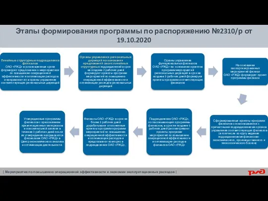 Этапы формирования программы по распоряжению №2310/р от 19.10.2020 | Мероприятия по повышению