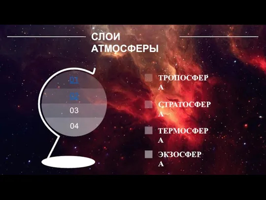 01 02 03 04 ТРОПОСФЕРА СТРАТОСФЕРА ТЕРМОСФЕРА ЭКЗОСФЕРА СЛОИ АТМОСФЕРЫ