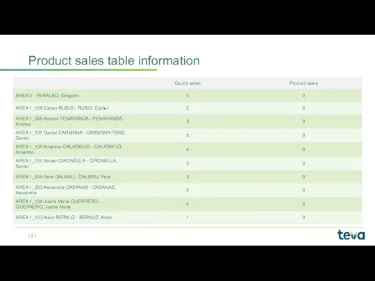 | | Product sales table information