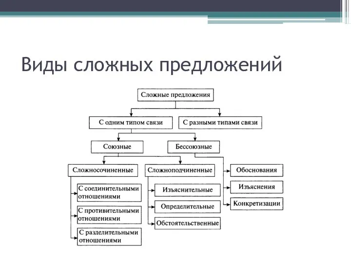 Виды сложных предложений