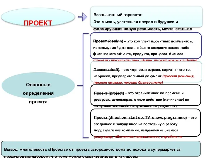 ПРОЕКТ Основные определения проекта Возвышенный варианта: Это мысль, улетевшая вперед в будущее