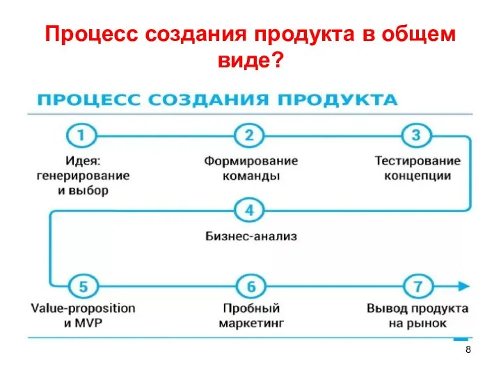 Процесс создания продукта в общем виде?