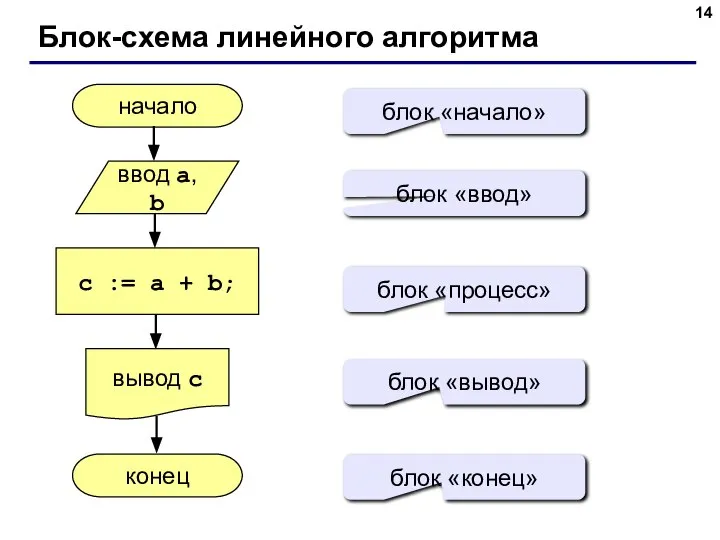 Блок-схема линейного алгоритма начало конец c := a + b; ввод a,