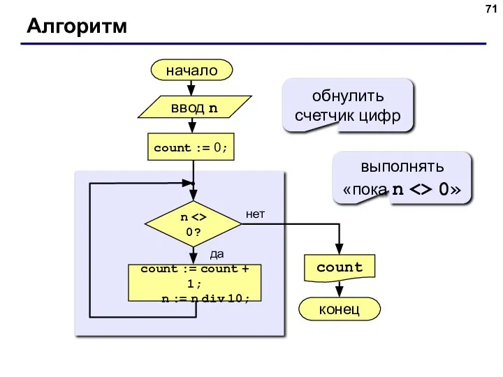 Алгоритм начало count конец нет да n 0? count := 0; count