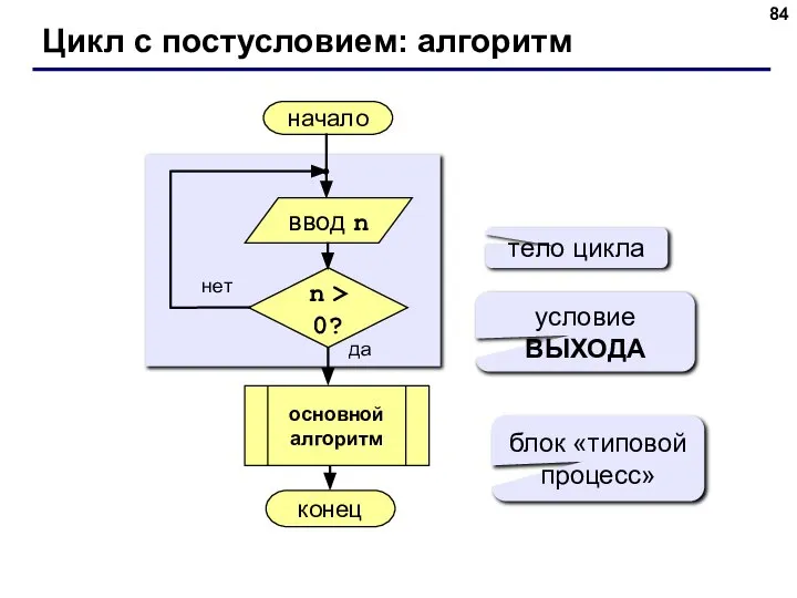 Цикл с постусловием: алгоритм начало конец да нет n > 0? тело