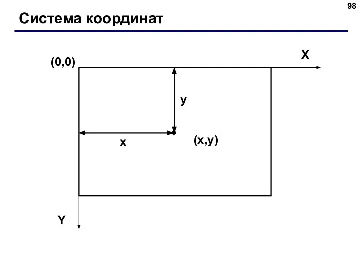 Система координат (0,0) (x,y) X Y x y