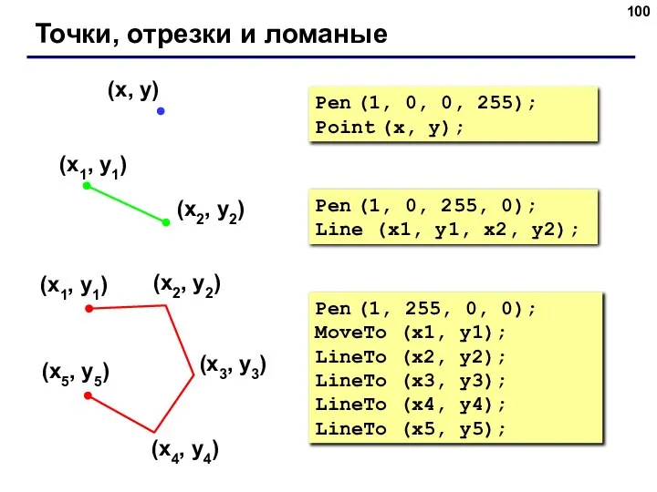 Точки, отрезки и ломаные Pen (1, 0, 255, 0); Line (x1, y1,