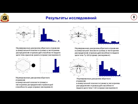 Результаты исследований Нормированная диаграмма обратного отражения в азимутальной плоскости (слева) и гистограмма