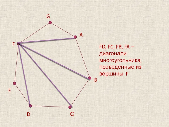 A B E F G FD, FC, FB, FA – диагонали многоугольника,
