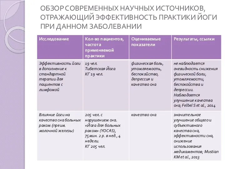 ОБЗОР СОВРЕМЕННЫХ НАУЧНЫХ ИСТОЧНИКОВ, ОТРАЖАЮЩИЙ ЭФФЕКТИВНОСТЬ ПРАКТИКИ ЙОГИ ПРИ ДАННОМ ЗАБОЛЕВАНИИ