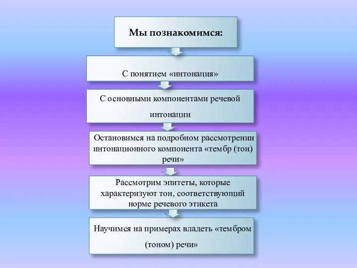 Мы познакомимся: С понятием «интонация» С основными компонентами речевой интонации Научимся на