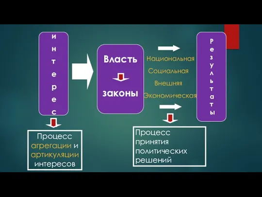 Власть законы интересы Результат ы Процесс агрегации и артикуляции интересов Национальная Социальная