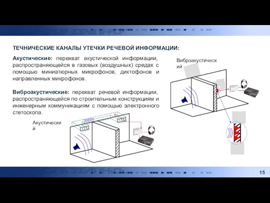 ТЕЧНИЧЕСКИЕ КАНАЛЫ УТЕЧКИ РЕЧЕВОЙ ИНФОРМАЦИИ: Акустические: перехват акустической информации, распространяющейся в газовых