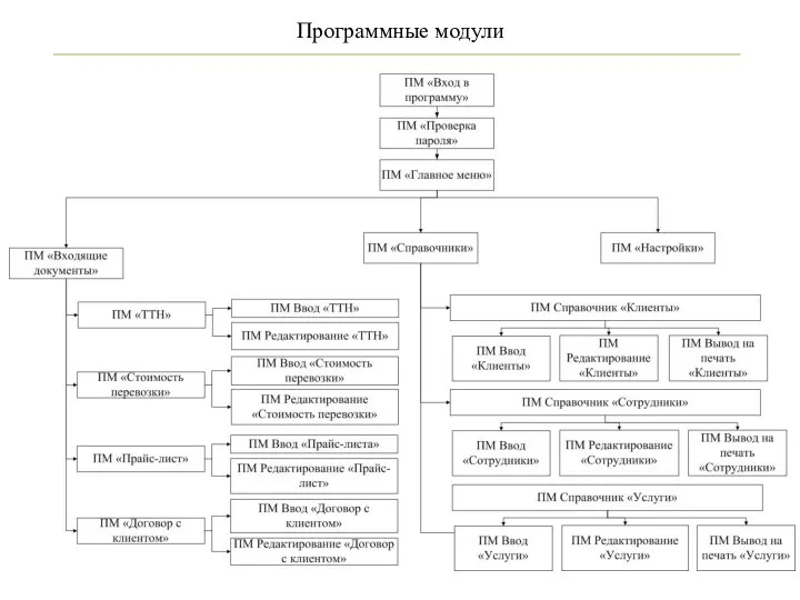 Программные модули