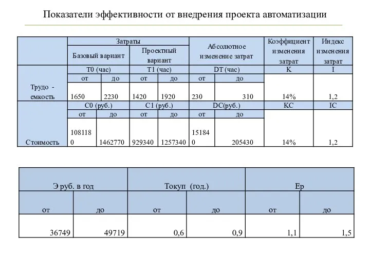 Показатели эффективности от внедрения проекта автоматизации