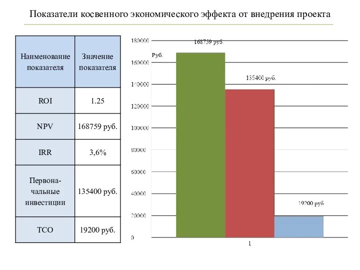 Показатели косвенного экономического эффекта от внедрения проекта Руб.
