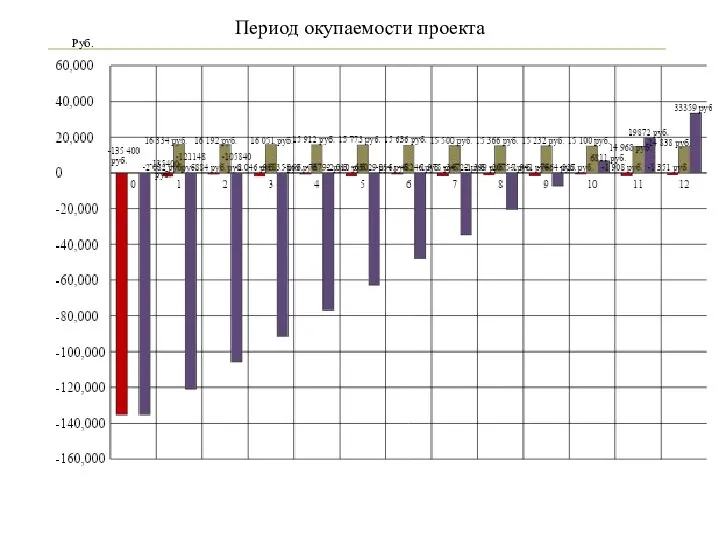 Период окупаемости проекта Руб.