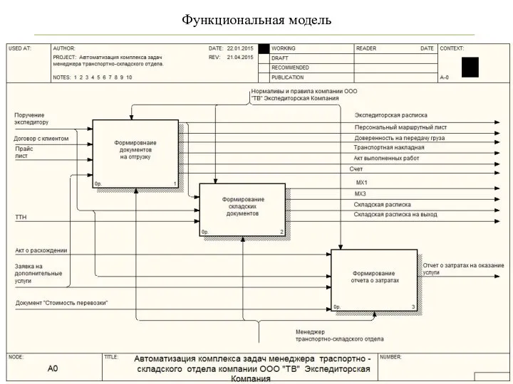 Функциональная модель