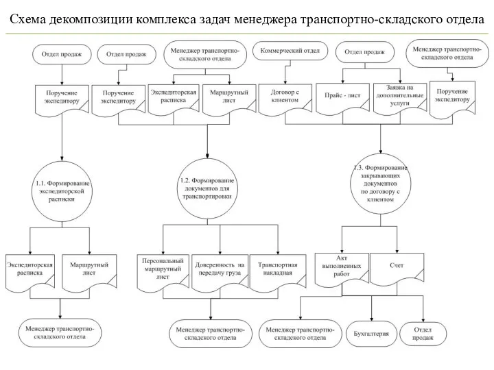 Схема декомпозиции комплекса задач менеджера транспортно-складского отдела