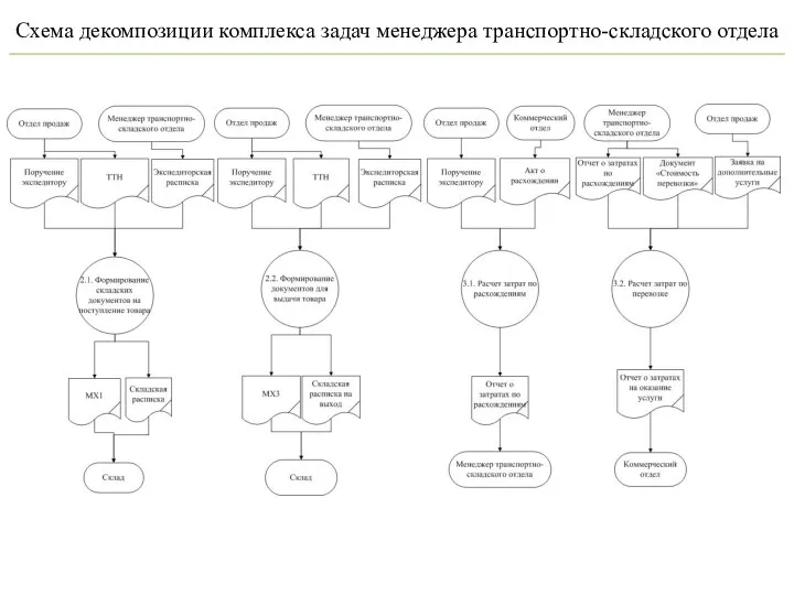 Схема декомпозиции комплекса задач менеджера транспортно-складского отдела