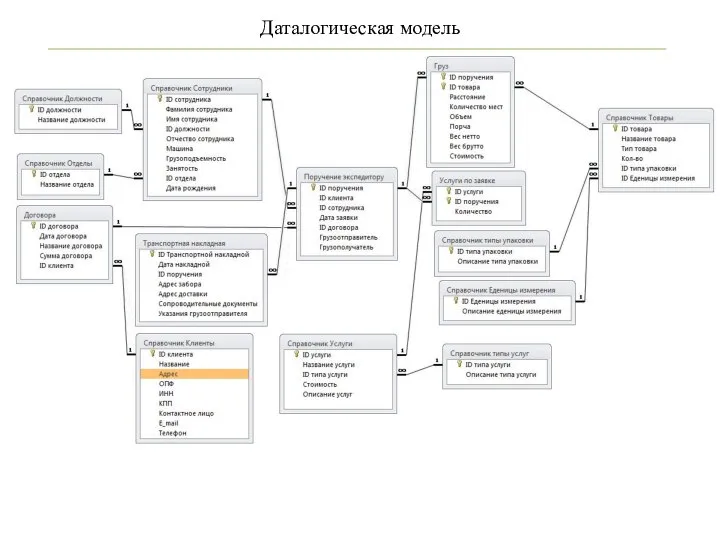 Даталогическая модель